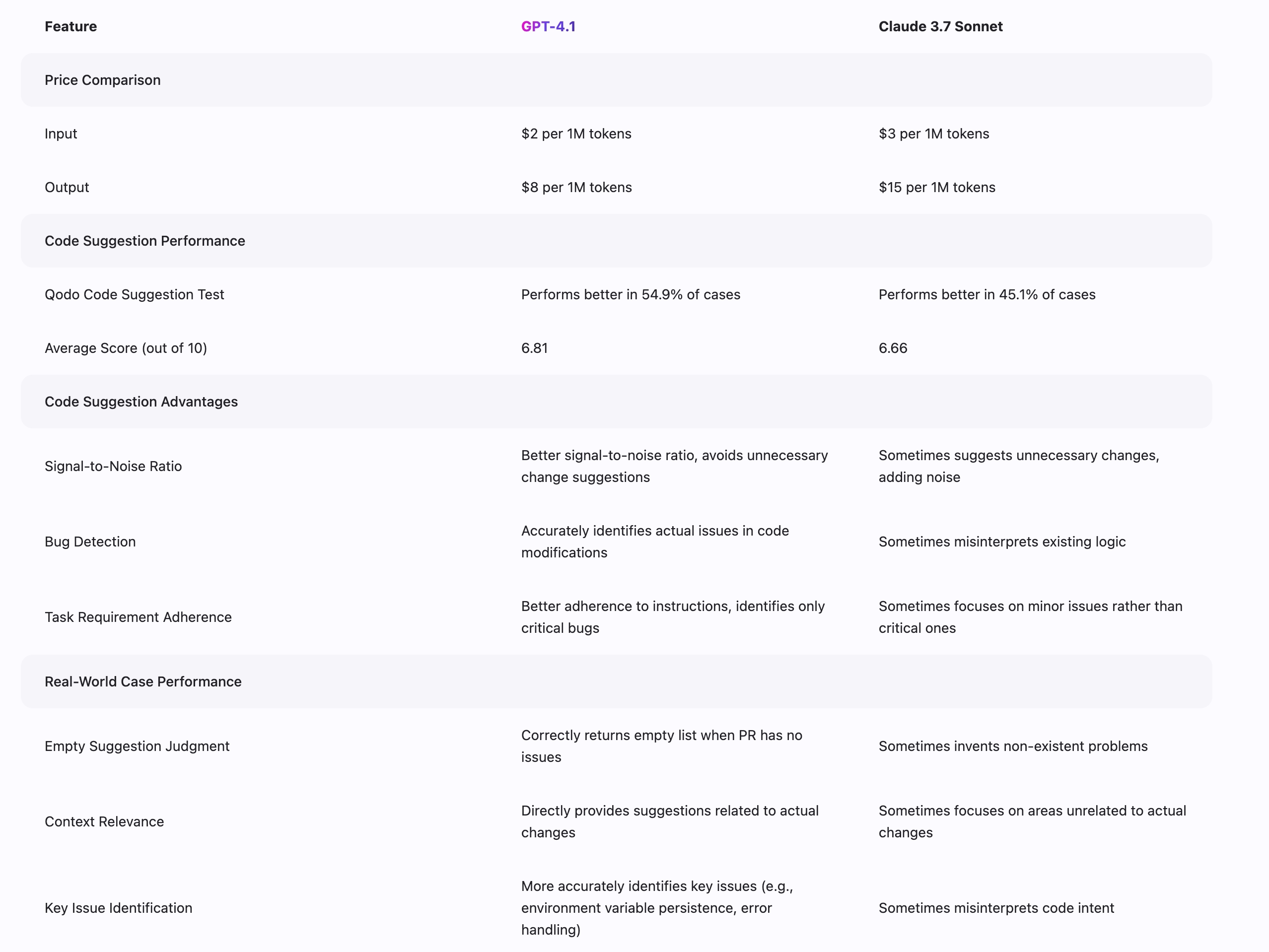GPT-4.1 VS Claude 3.7 Sonnet