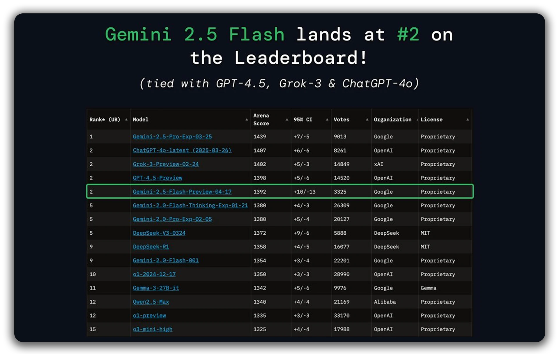 Référence Gemini 2.5 Flash
